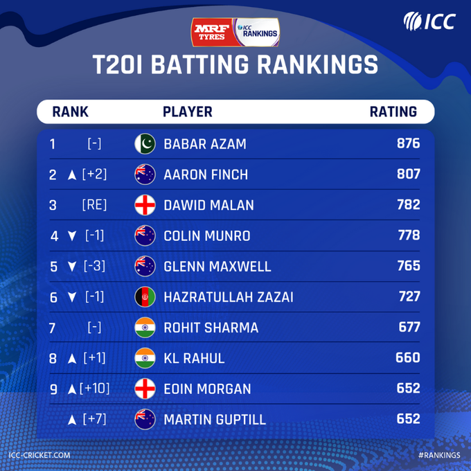 ICC T20 Batsmen Rankings 2019 UPDATED Top Ten T20 Batsmen In 2019